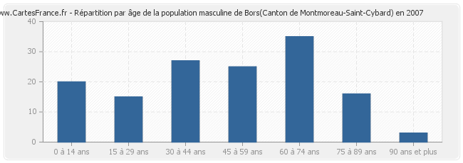 Répartition par âge de la population masculine de Bors(Canton de Montmoreau-Saint-Cybard) en 2007